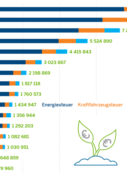 Umweltsteuern