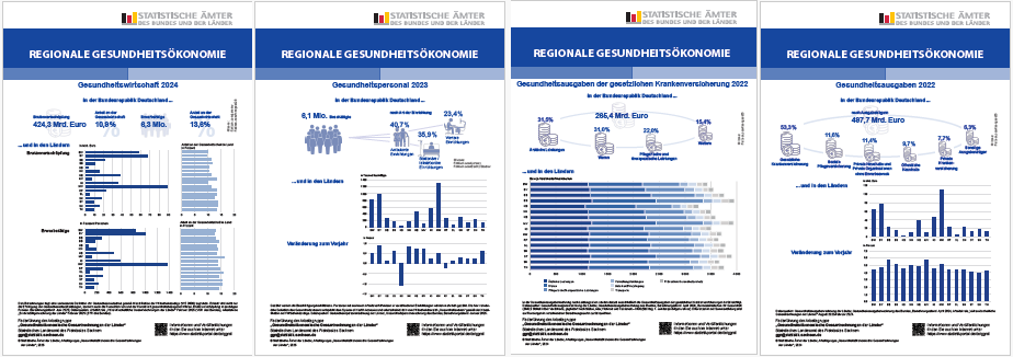Das Bild zeigt einen Zusammenschnitt der Infoflyer der Gesundheitsökonomischen Gesamtrechnungen.