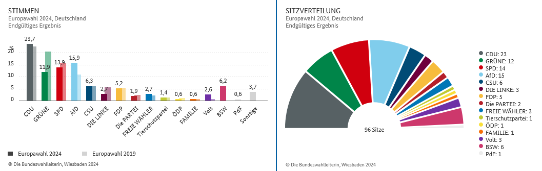 Ergebnisse der Europawahl 2024