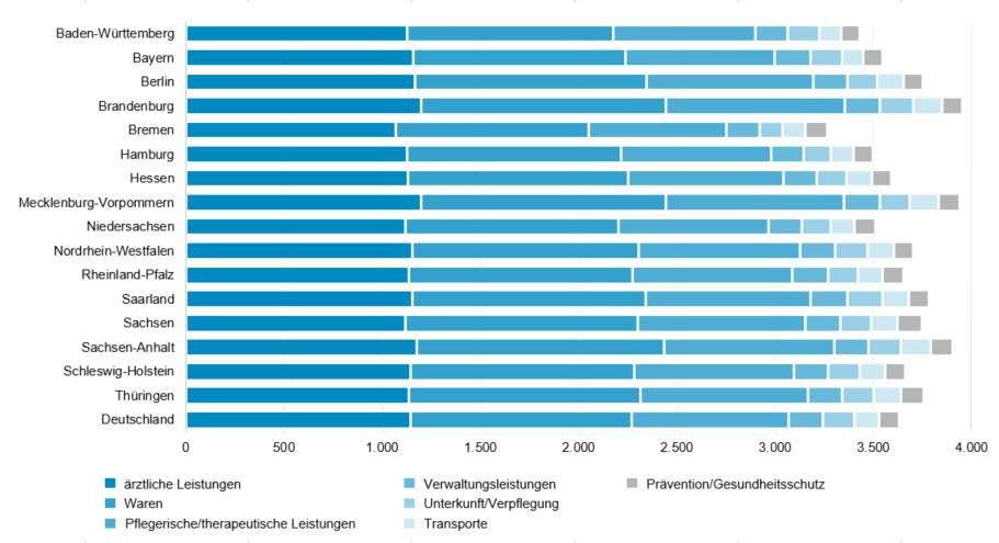 Das Bild zeigt ein Diagramm zu den Gesundheitsausgaben der gesetzlichen Krankenversicherung in den Ländern nach Leistungsarten.