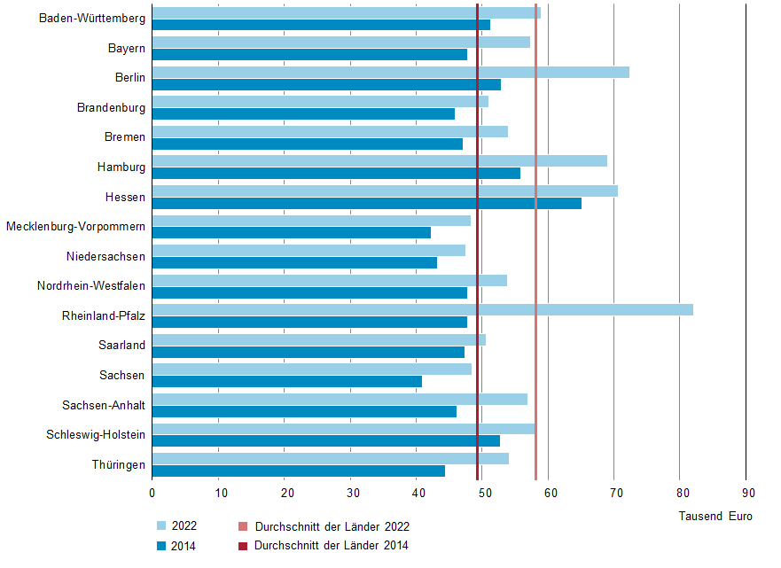 Die Grafik zeigt ein Balkendiagramm zur Bruttowertschöpfung in jeweiligen Preisen je Erwerbstätigen in der Gesundheitswirtschaft in den Ländern 2014 und 2022.