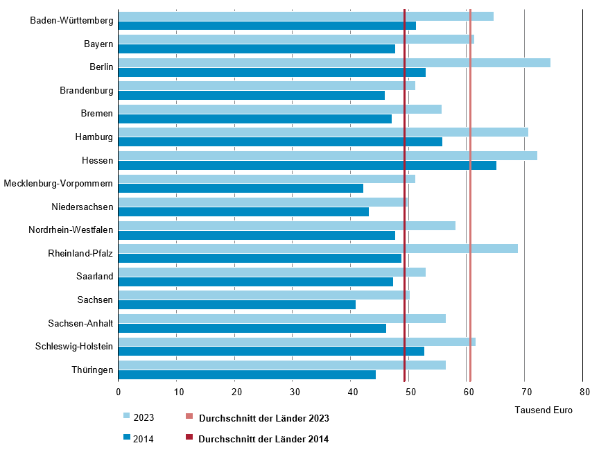 Die Grafik zeigt ein Balkendiagramm zur Bruttowertschöpfung in jeweiligen Preisen je Erwerbstätigen in der Gesundheitswirtschaft in den Ländern 2014 und 2023.