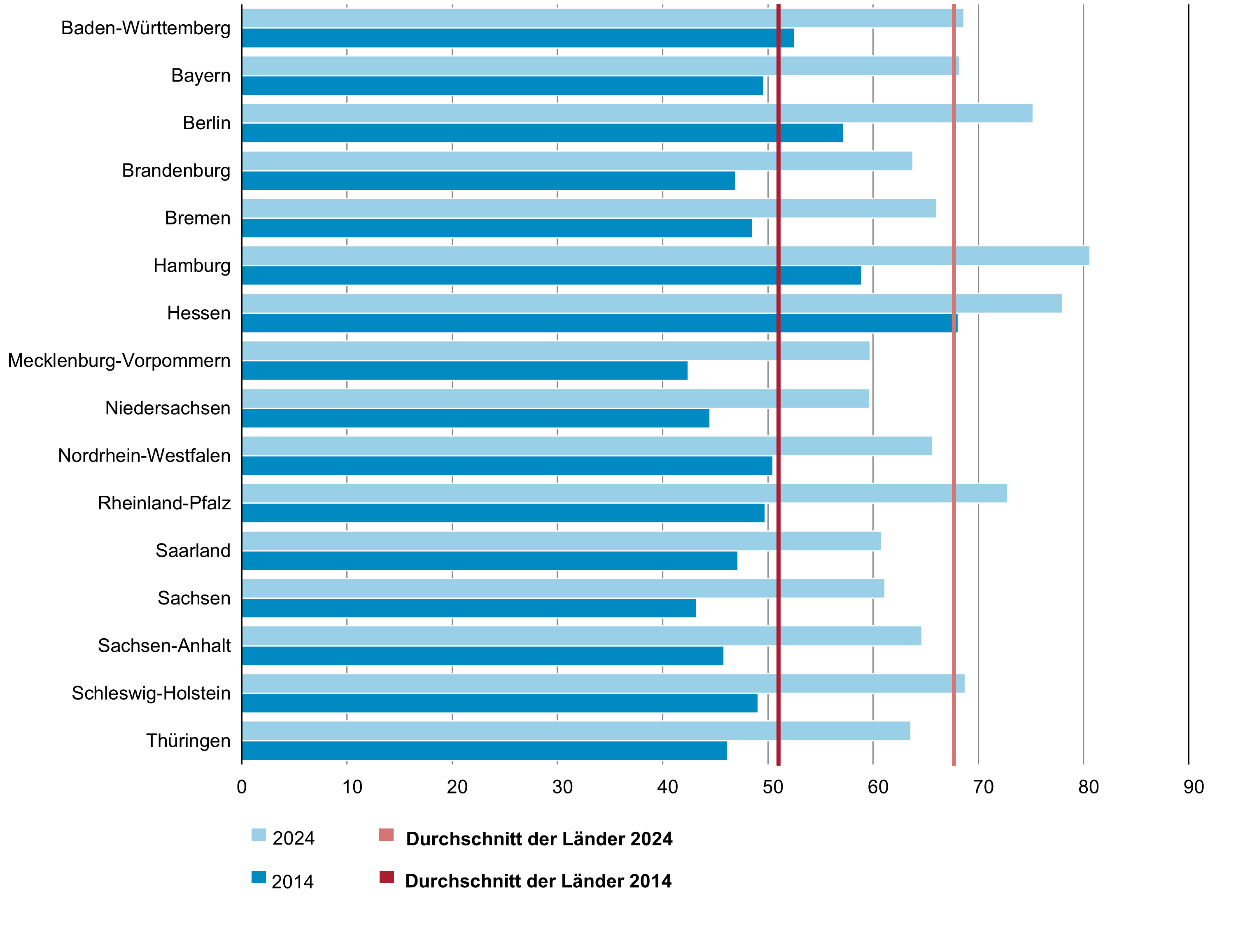 Die Grafik zeigt ein Balkendiagramm zur Bruttowertschöpfung in jeweiligen Preisen je Erwerbstätigen in der Gesundheitswirtschaft in den Ländern 2014 und 2023.