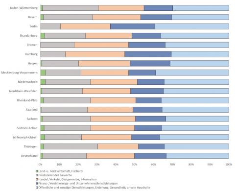 Anteil der Wirtschaftsbereiche in Prozent